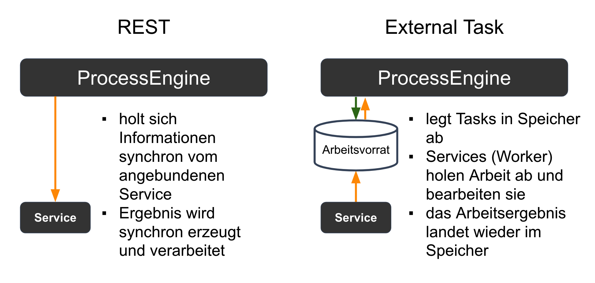 Erklärung: External Task Pattern